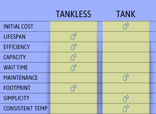 Comparing standard and tankless water heaters in Castle Rock, CO